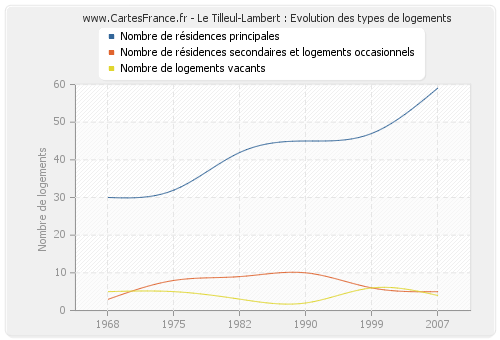 Le Tilleul-Lambert : Evolution des types de logements